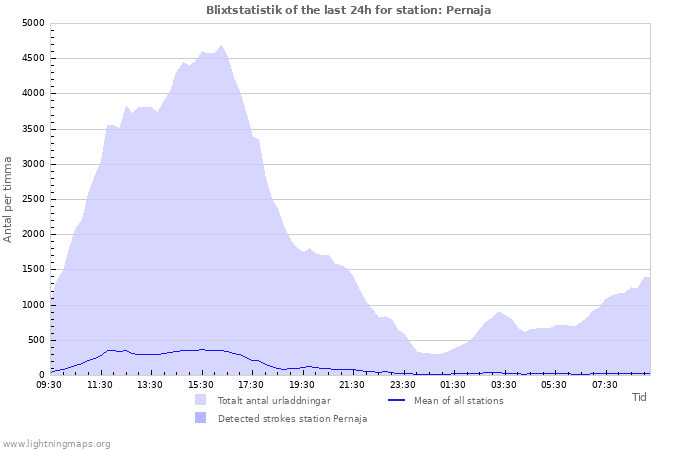 Grafer: Blixtstatistik