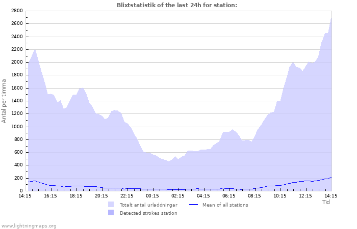 Grafer: Blixtstatistik