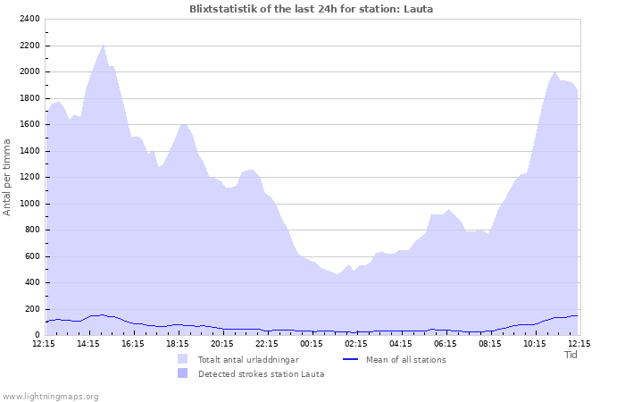 Grafer: Blixtstatistik