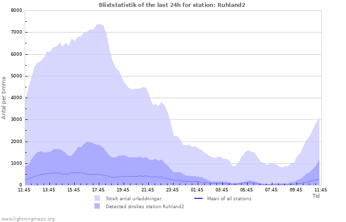 Grafer: Blixtstatistik