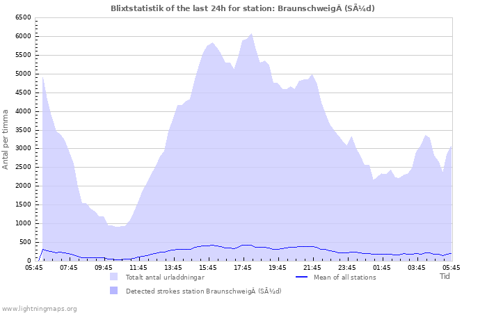 Grafer: Blixtstatistik