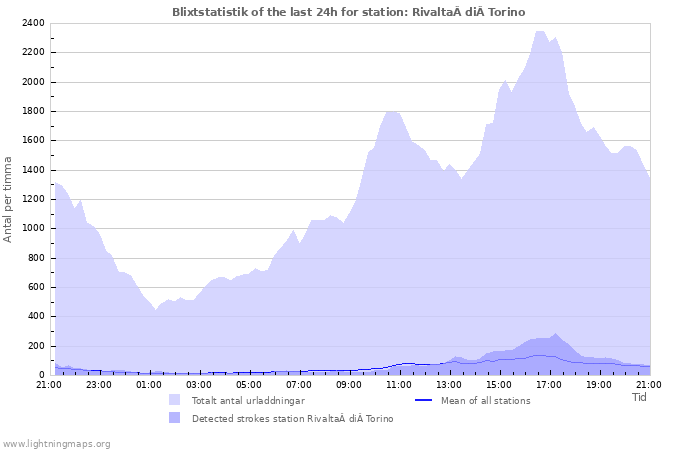 Grafer: Blixtstatistik