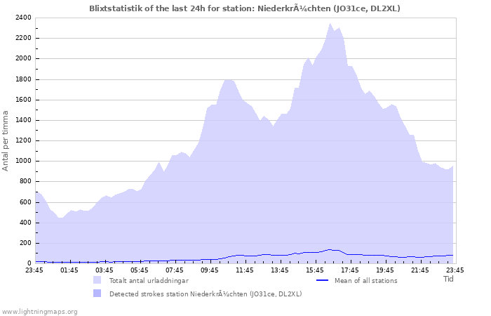 Grafer: Blixtstatistik