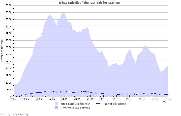 Grafer: Blixtstatistik