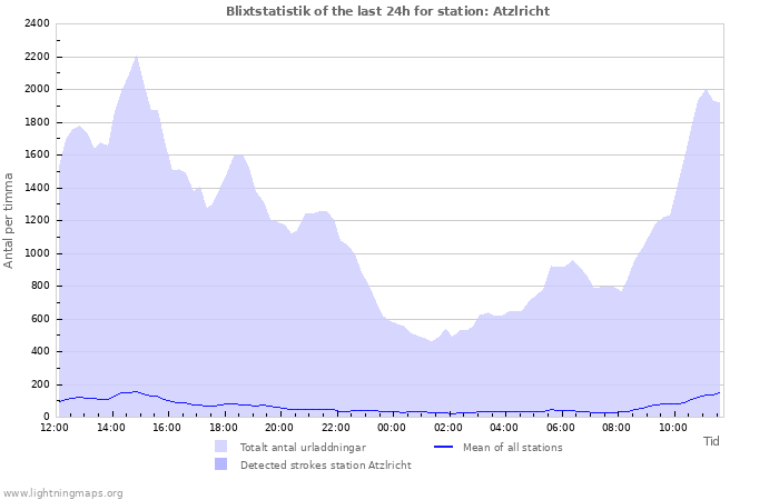 Grafer: Blixtstatistik