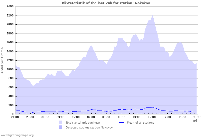 Grafer: Blixtstatistik