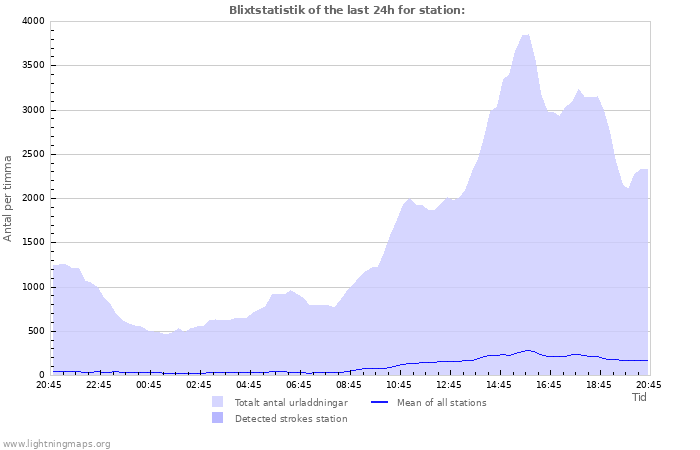 Grafer: Blixtstatistik