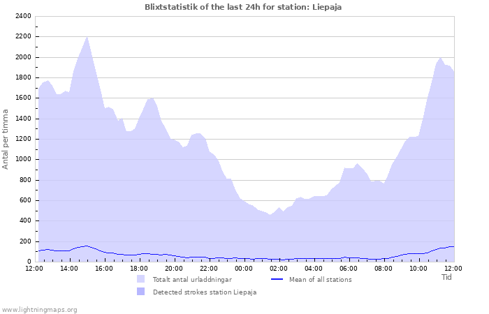 Grafer: Blixtstatistik