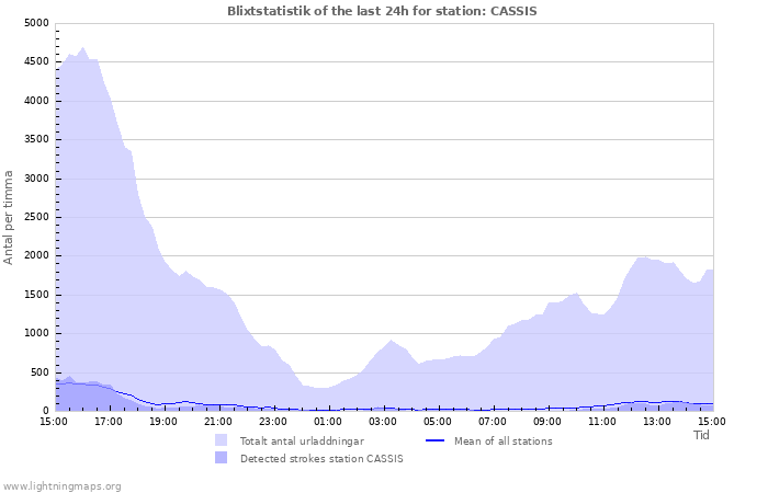 Grafer: Blixtstatistik