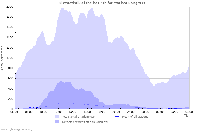 Grafer: Blixtstatistik