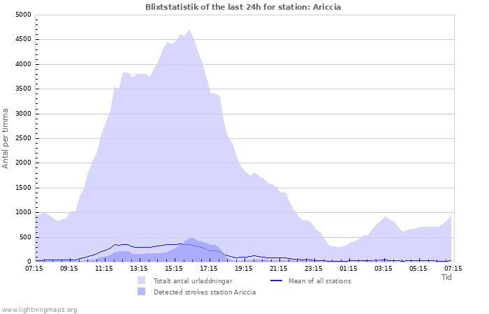 Grafer: Blixtstatistik