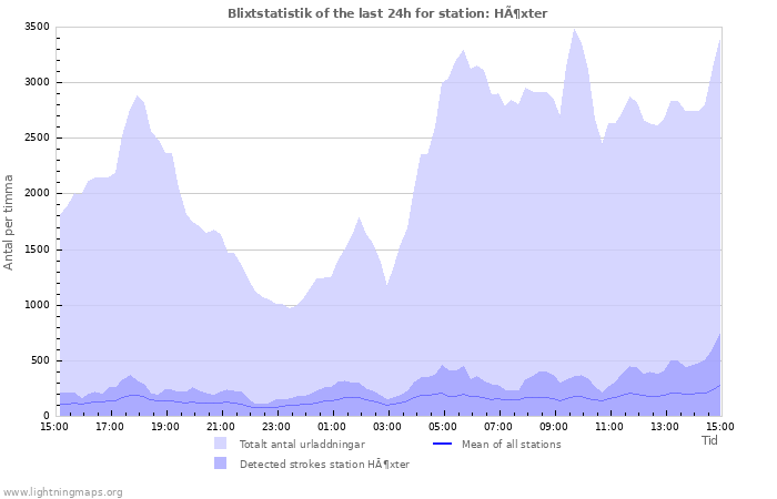 Grafer: Blixtstatistik