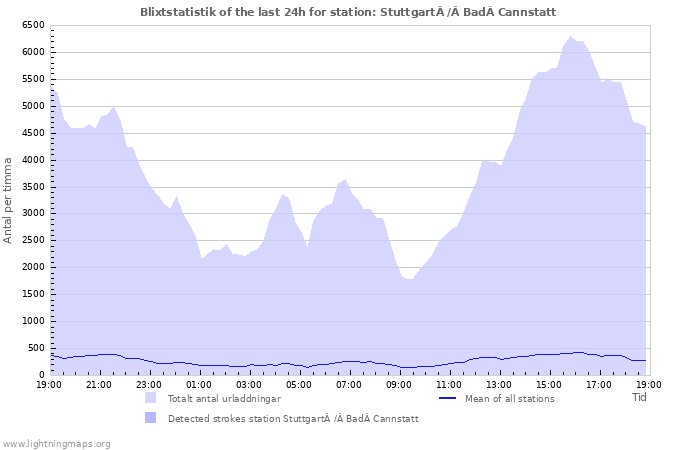 Grafer: Blixtstatistik