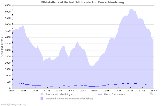 Grafer: Blixtstatistik