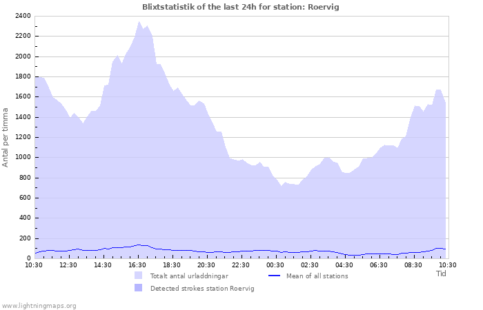 Grafer: Blixtstatistik