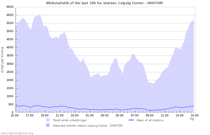 Grafer: Blixtstatistik