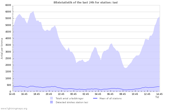 Grafer: Blixtstatistik