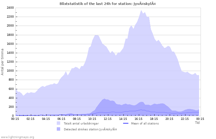 Grafer: Blixtstatistik