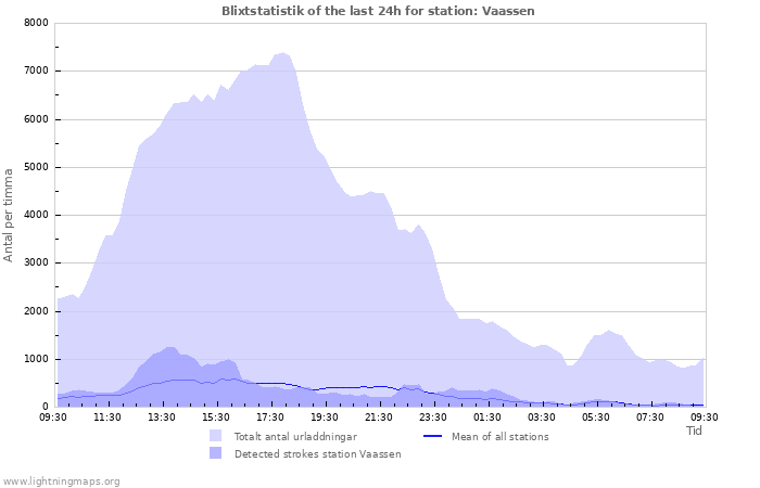 Grafer: Blixtstatistik