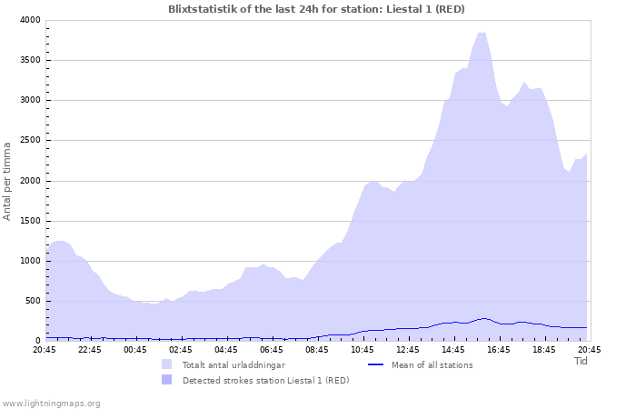 Grafer: Blixtstatistik