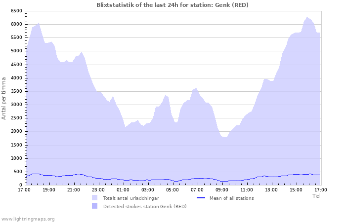 Grafer: Blixtstatistik