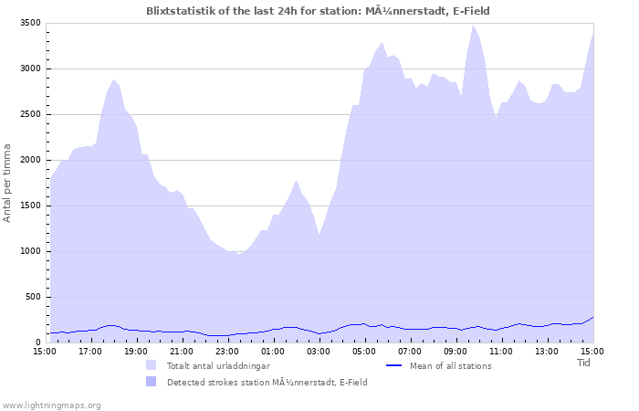 Grafer: Blixtstatistik