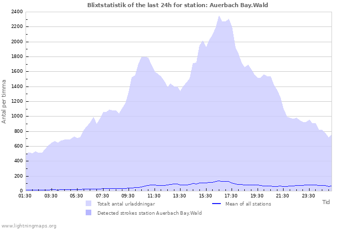 Grafer: Blixtstatistik