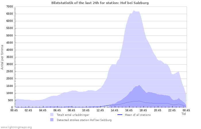 Grafer: Blixtstatistik