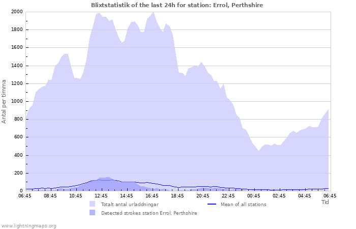 Grafer: Blixtstatistik