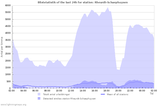 Grafer: Blixtstatistik