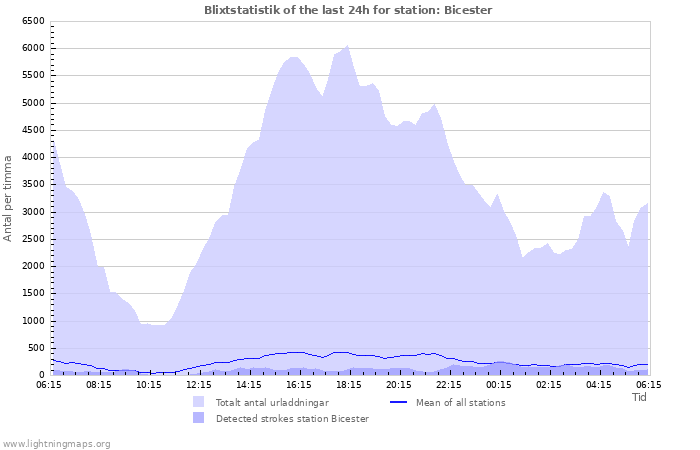 Grafer: Blixtstatistik