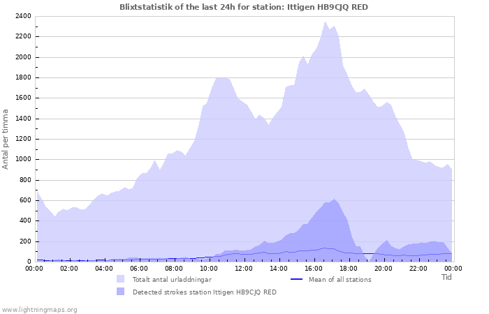 Grafer: Blixtstatistik