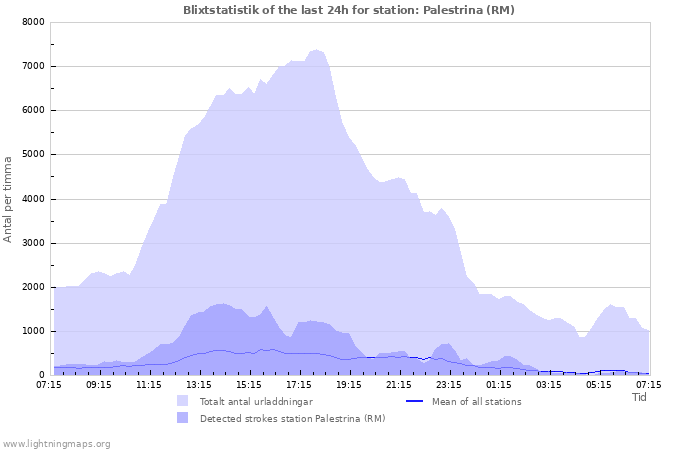 Grafer: Blixtstatistik