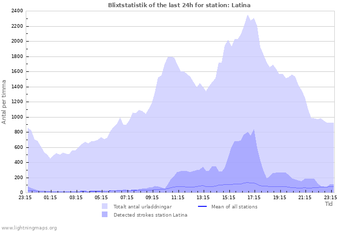 Grafer: Blixtstatistik