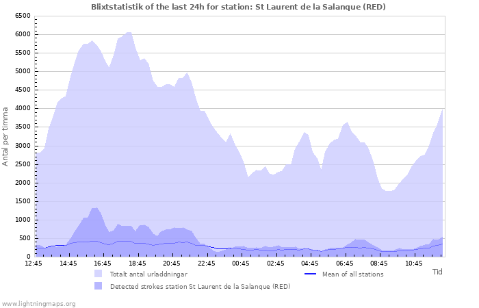 Grafer: Blixtstatistik