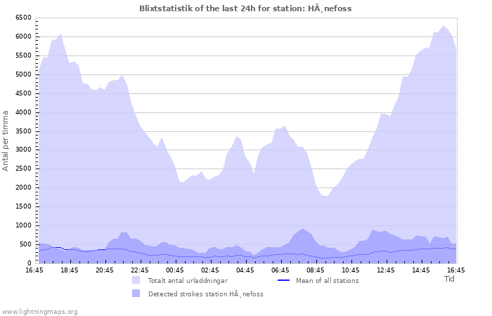 Grafer: Blixtstatistik