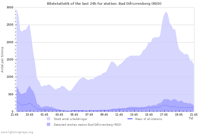 Grafer: Blixtstatistik