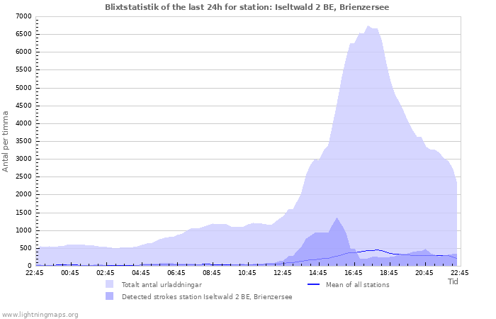 Grafer: Blixtstatistik