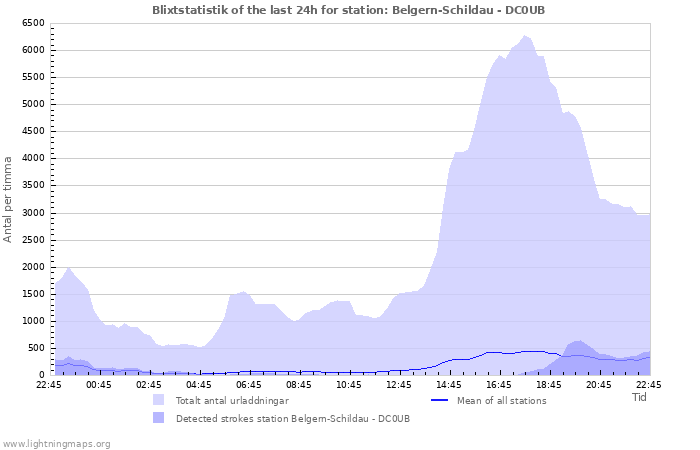 Grafer: Blixtstatistik