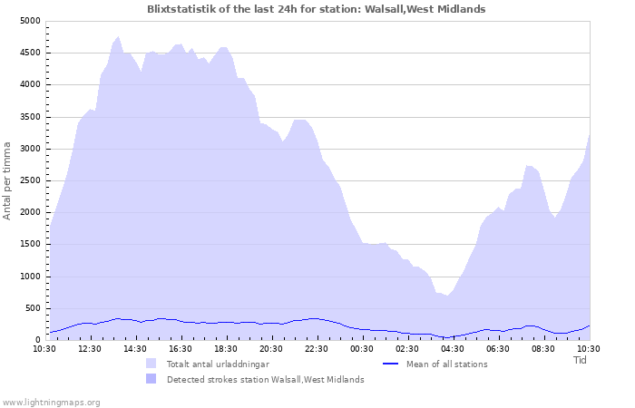 Grafer: Blixtstatistik