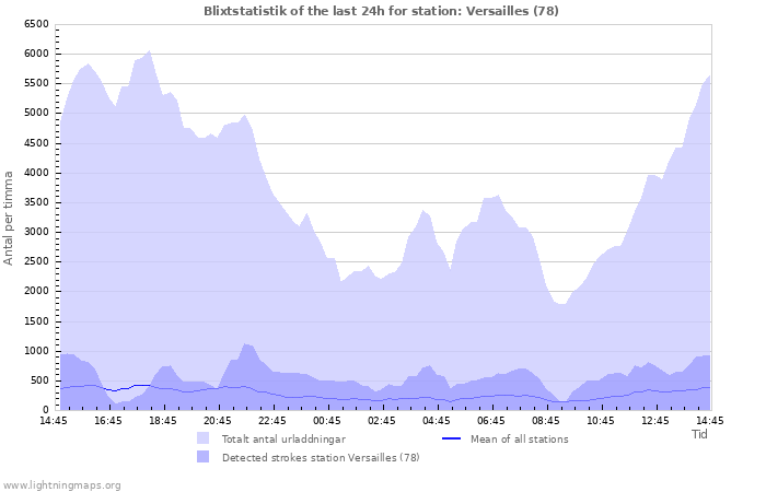 Grafer: Blixtstatistik