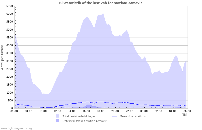 Grafer: Blixtstatistik