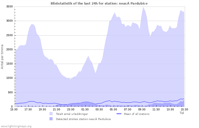 Grafer: Blixtstatistik