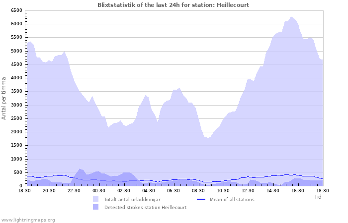 Grafer: Blixtstatistik