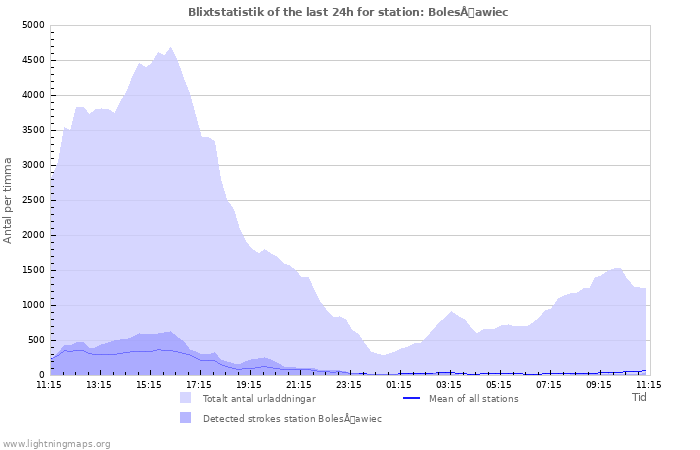 Grafer: Blixtstatistik