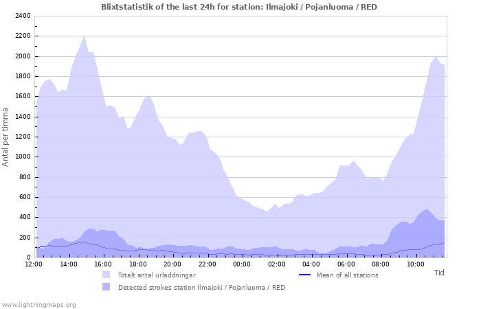 Grafer: Blixtstatistik