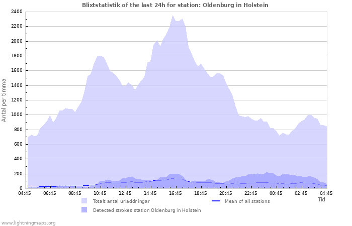 Grafer: Blixtstatistik