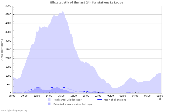 Grafer: Blixtstatistik