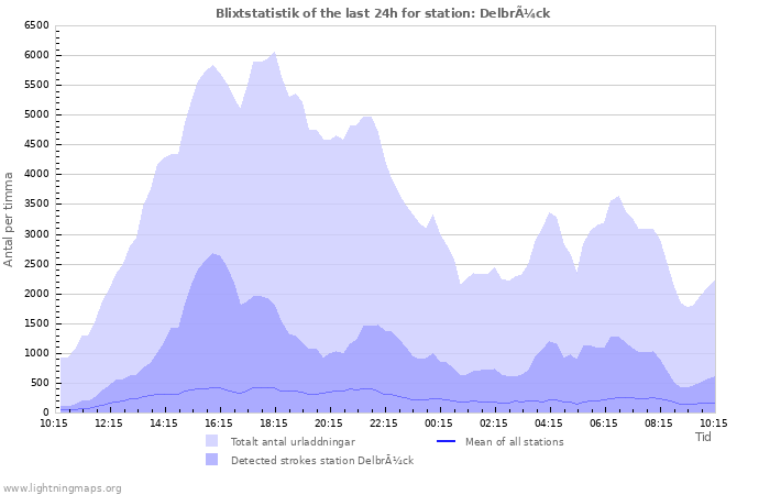 Grafer: Blixtstatistik