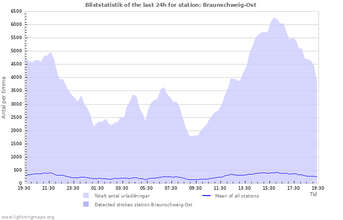 Grafer: Blixtstatistik